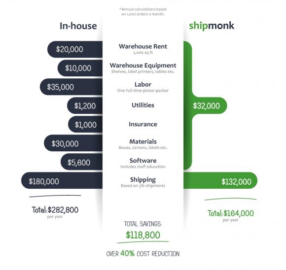 Comparison of in-house fulfillment costs versus outsourcing to a fulfillment company.