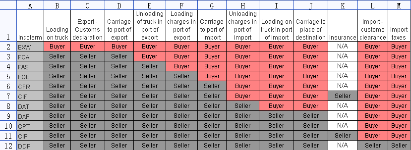 A graph shows the different buyer and seller responsibilities as per each incoterm, showing how tricky it can be to import products from China.