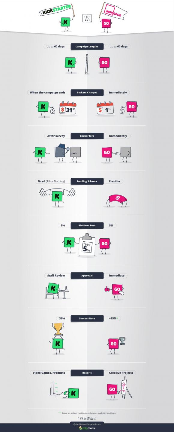 The Kickstarter fulfillment guide is compared against Indiegogo's fees and regulations.