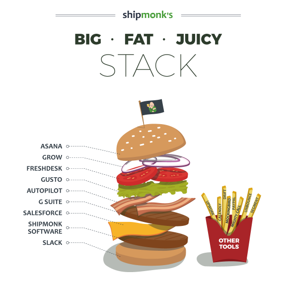 ShipMonk's tech stack is represented as the different layers of a juicy burger, with each burger being an app or website.
