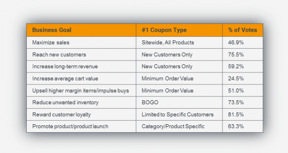 A graph shows how different coupons can meet different business goals, including getting rid of surplus inventory.