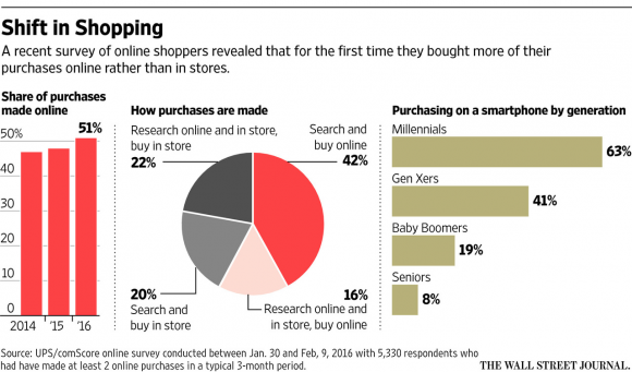 Graph that compares shopping habits for brick-and-mortar and online purchases.