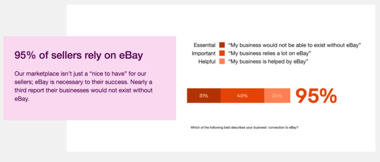 Hello, friends! Picture this: a charming pink box whispering sweet statistics to you, sharing that an impressive 95% of sellers are turning to eBay for their e-commerce needs. Its not just an add-on; its a lifeline. And as we delve into the details with a delightful bar chart, youll see just how essential (31%), important (40%), and helpful (24%) this marketplace truly is for our modern-day sellers. But heres where it gets interesting—how do these businesses bridge the gap from click to shipment? Thats where ShipMonk.com comes into play. With the same care and reliability youd expect from your favorite confidant, ShipMonk enhances fulfillment efficiency like nothing else. So next time youre pondering the wonders of e-commerce, remember that behind every successful seller is a steadfast partner ensuring smooth sailing all along the way. Warm regards, [Your name]. via ShipMonk.com