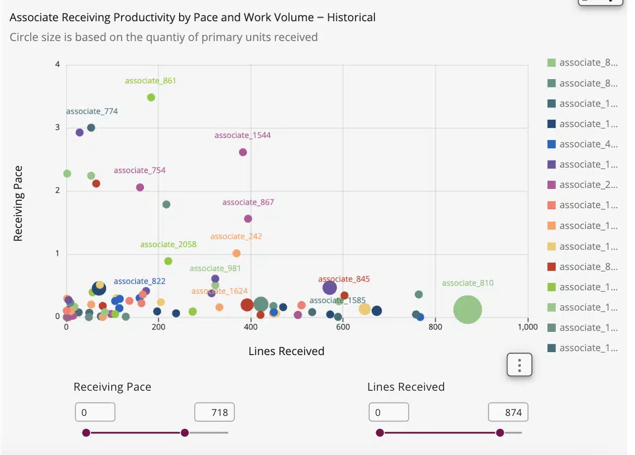 A tidy ShipMonk.com scatter plot, cheerily mapping Receiving Pace vs. Lines Received, dots grouped cozily in the lower range. via ShipMonk.com