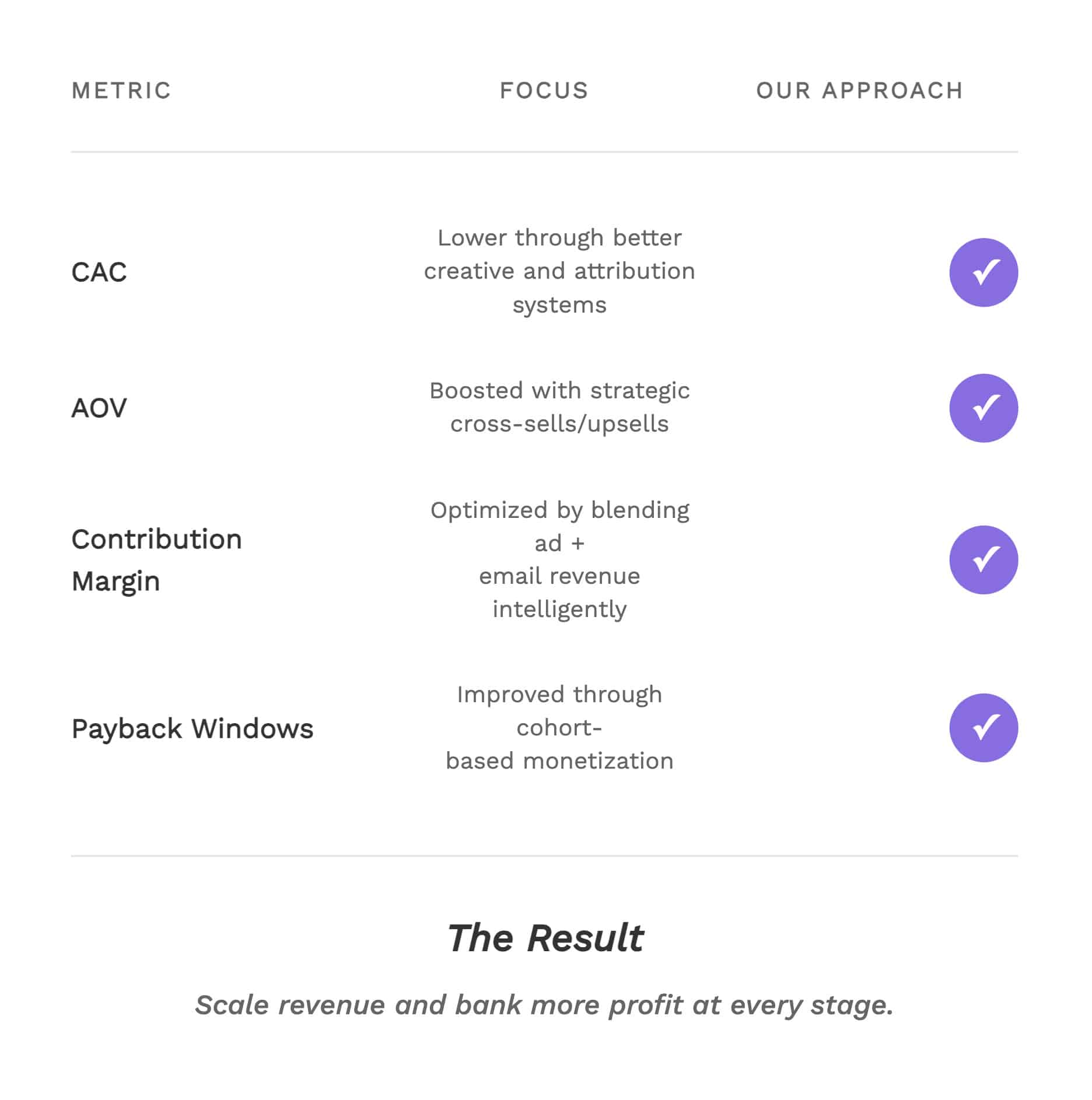 A ShipMonk.com table organizes CAC, AOV, Contribution Margin, and Payback Windows—each checked—and notes: more profit for you!. via ShipMonk.com