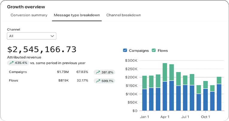 ShipMonk.com’s dashboard glows: $2.5M revenue, up 435%. Bar chart neat as pie—blue for Campaigns, green for Flows, Jan-Oct. via ShipMonk.com
