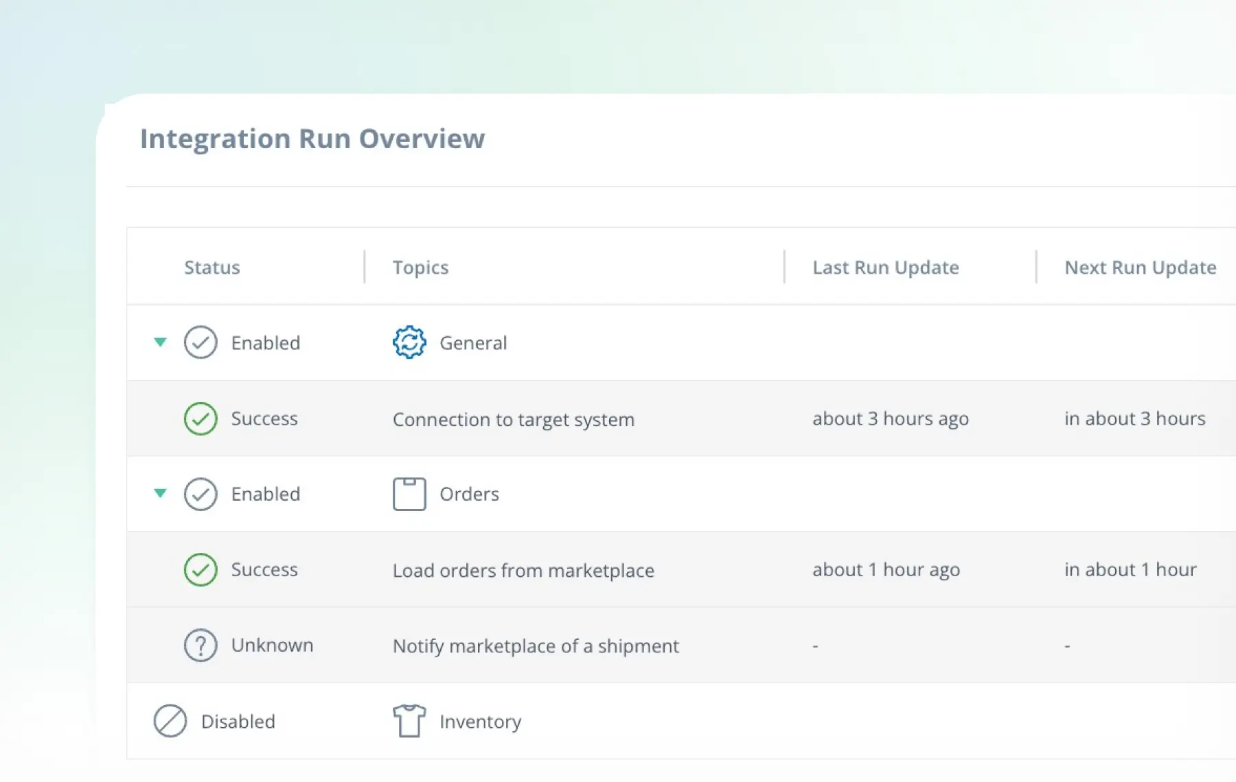 The Integration Run Overview dashboard at ShipMonk.com warmly displays each topic’s status—Enabled, Success, Unknown, Disabled. via ShipMonk.com
