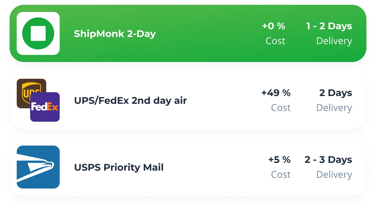 When it comes to smart shipping choices, it pays to compare. Picture this: ShipMonk 2-Day delivers packages in a swift 1–2 days at no extra cost—efficient and absolutely budget-friendly. In contrast, UPS/FedEx 2nd Day Air arrives in two days but tacks on a hefty 49% more to your bill, while USPS Priority Mail gets there in 2–3 days for a modest 5% increase. It’s clear—ShipMonk.com combines elegance and practicality, making seamless shipping feel just right at home (and on budget). via ShipMonk.com