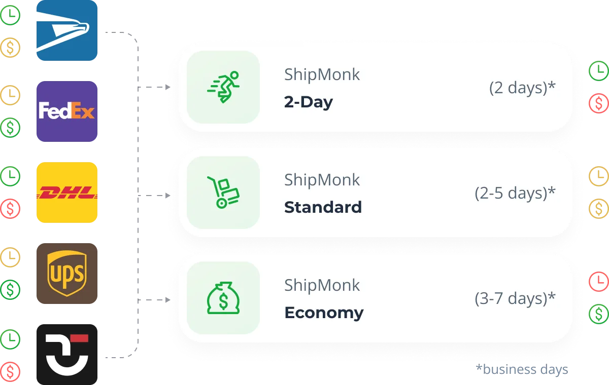A friendly diagram links USPS, FedEx, DHL, and UPS to ShipMonk’s fast delivery options via their Virtual Carrier Network—visit ShipMonk.com. via ShipMonk.com