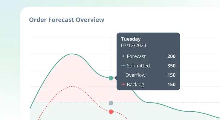 A ShipMonk.com line graph shows July 12’s forecast, submitted, overflow, and backlog—a friendly order snapshot in one glance. via ShipMonk.com