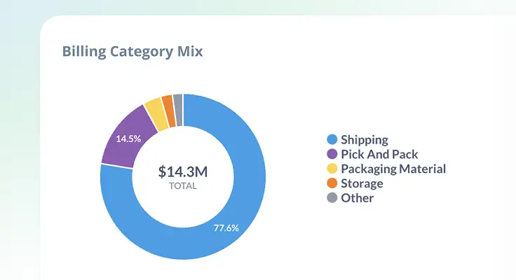 ShipMonk.com’s bright donut chart, color-coded with a handy legend, shows shipping leads billing at $14.3M—how delightful!. via ShipMonk.com