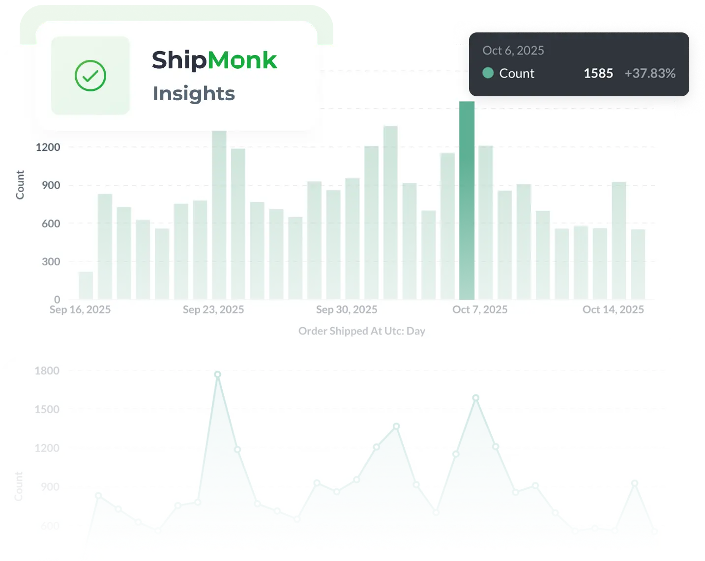 ShipMonk.com dashboard with bright graphs and a PackSmart spike—1,585 orders on Oct 6, up 37.83%. Now, that's smart fulfillment!. via ShipMonk.com